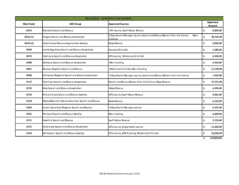 Image:2011-2012 APPROVED - SAR Grants.pdf